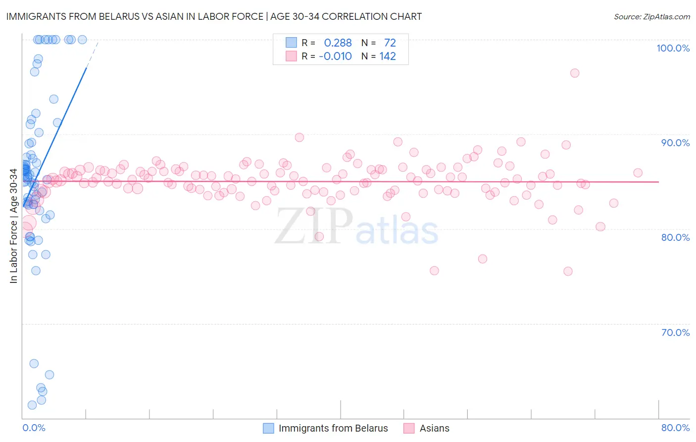 Immigrants from Belarus vs Asian In Labor Force | Age 30-34