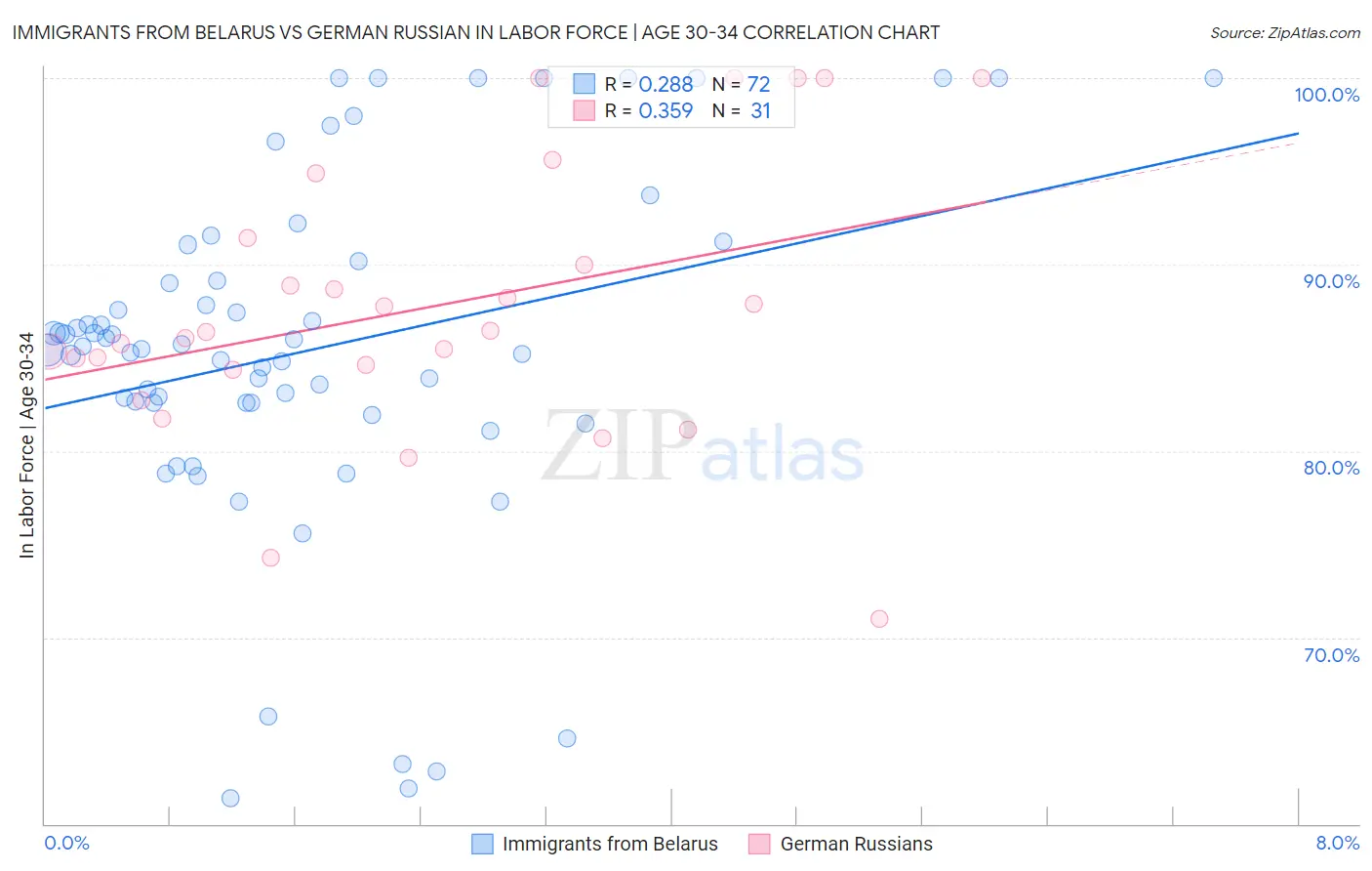 Immigrants from Belarus vs German Russian In Labor Force | Age 30-34