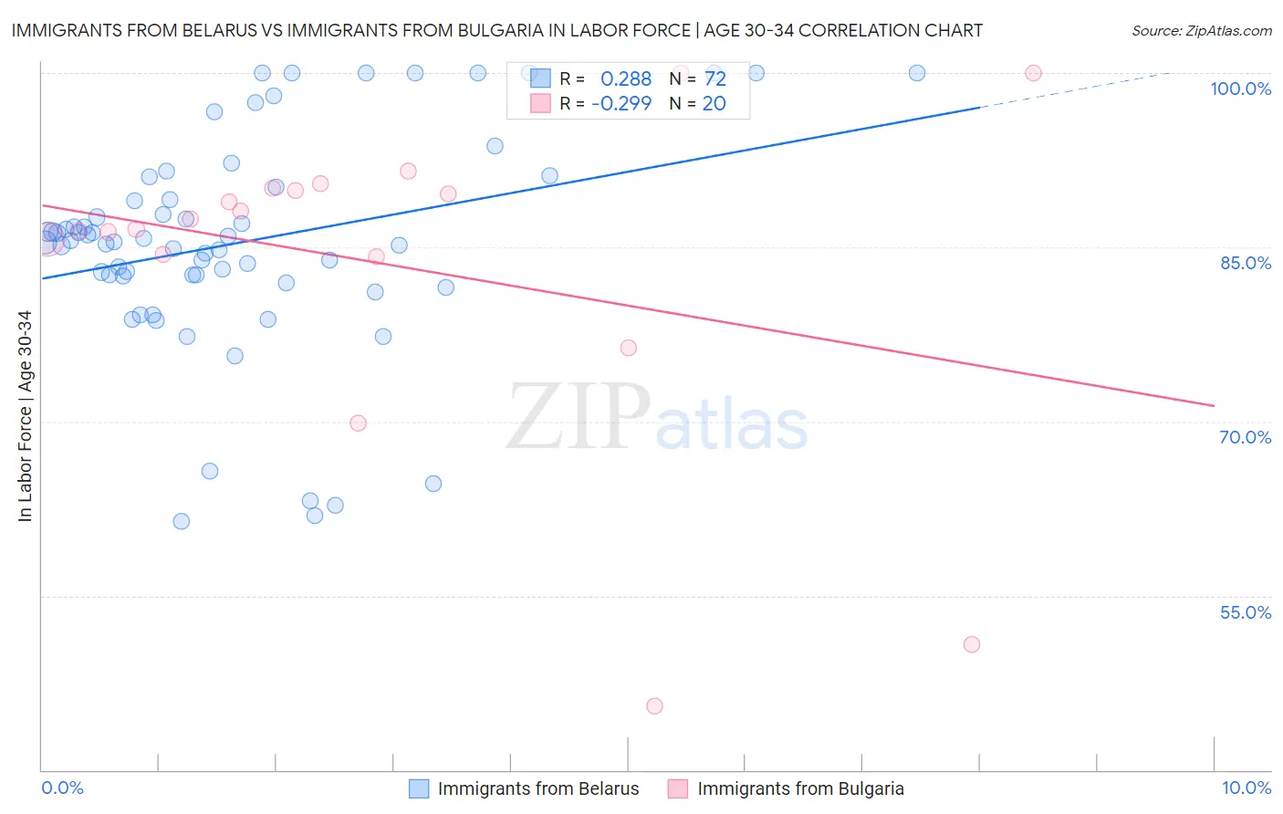 Immigrants from Belarus vs Immigrants from Bulgaria In Labor Force | Age 30-34