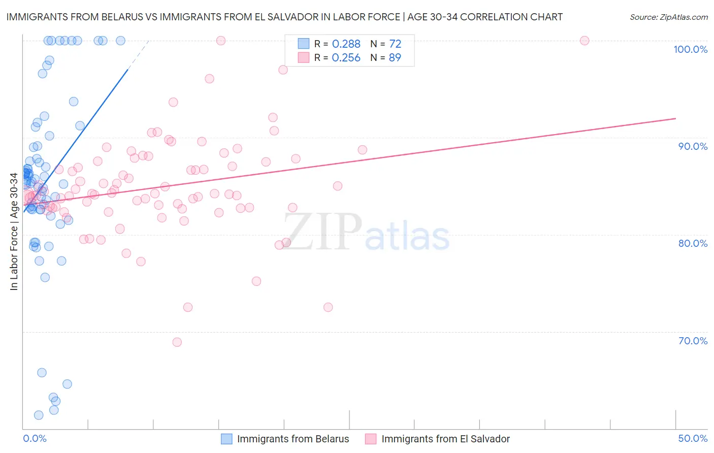 Immigrants from Belarus vs Immigrants from El Salvador In Labor Force | Age 30-34