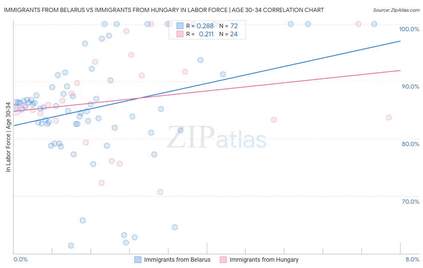 Immigrants from Belarus vs Immigrants from Hungary In Labor Force | Age 30-34