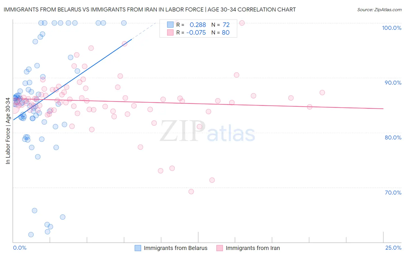 Immigrants from Belarus vs Immigrants from Iran In Labor Force | Age 30-34