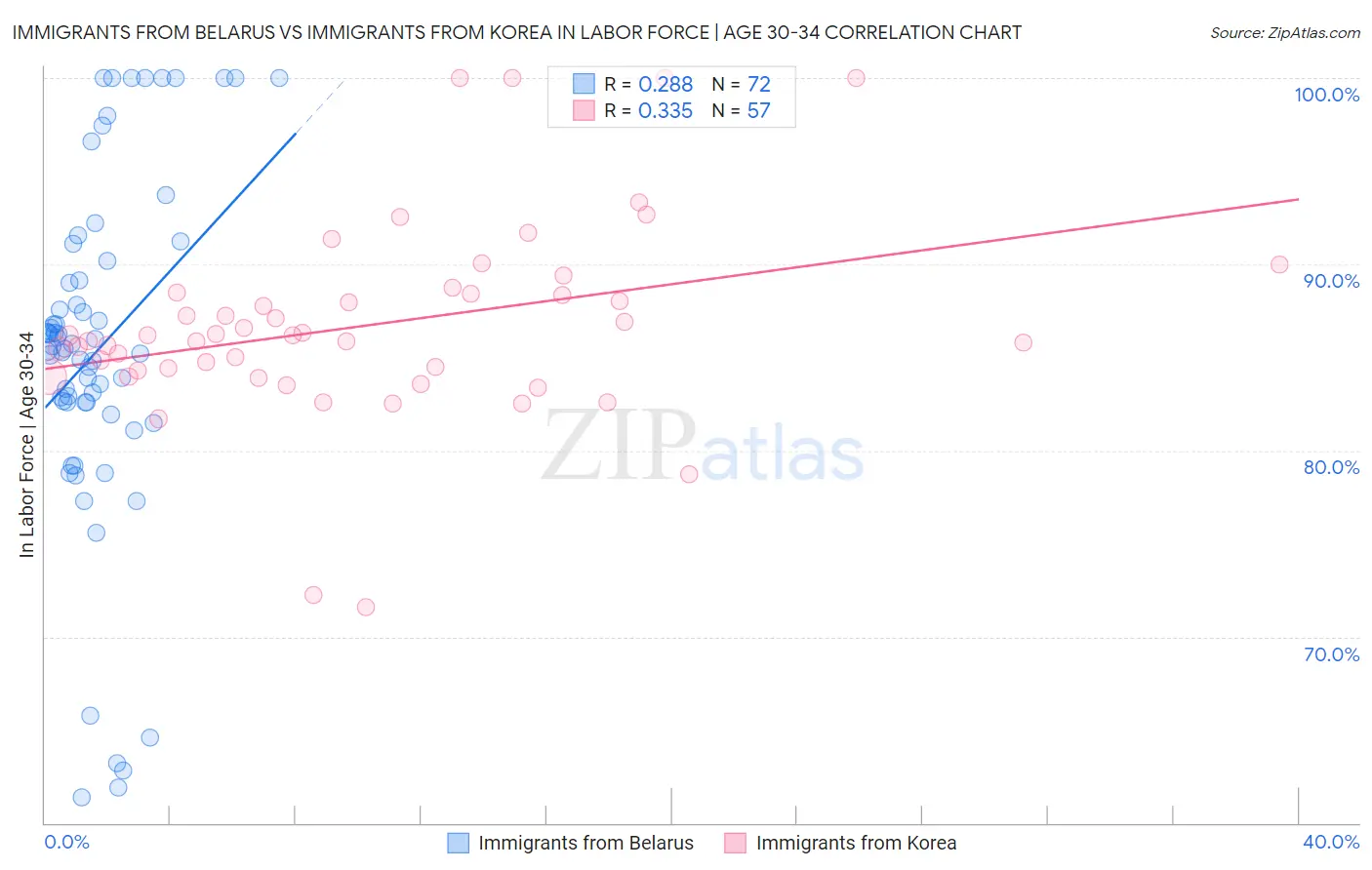 Immigrants from Belarus vs Immigrants from Korea In Labor Force | Age 30-34