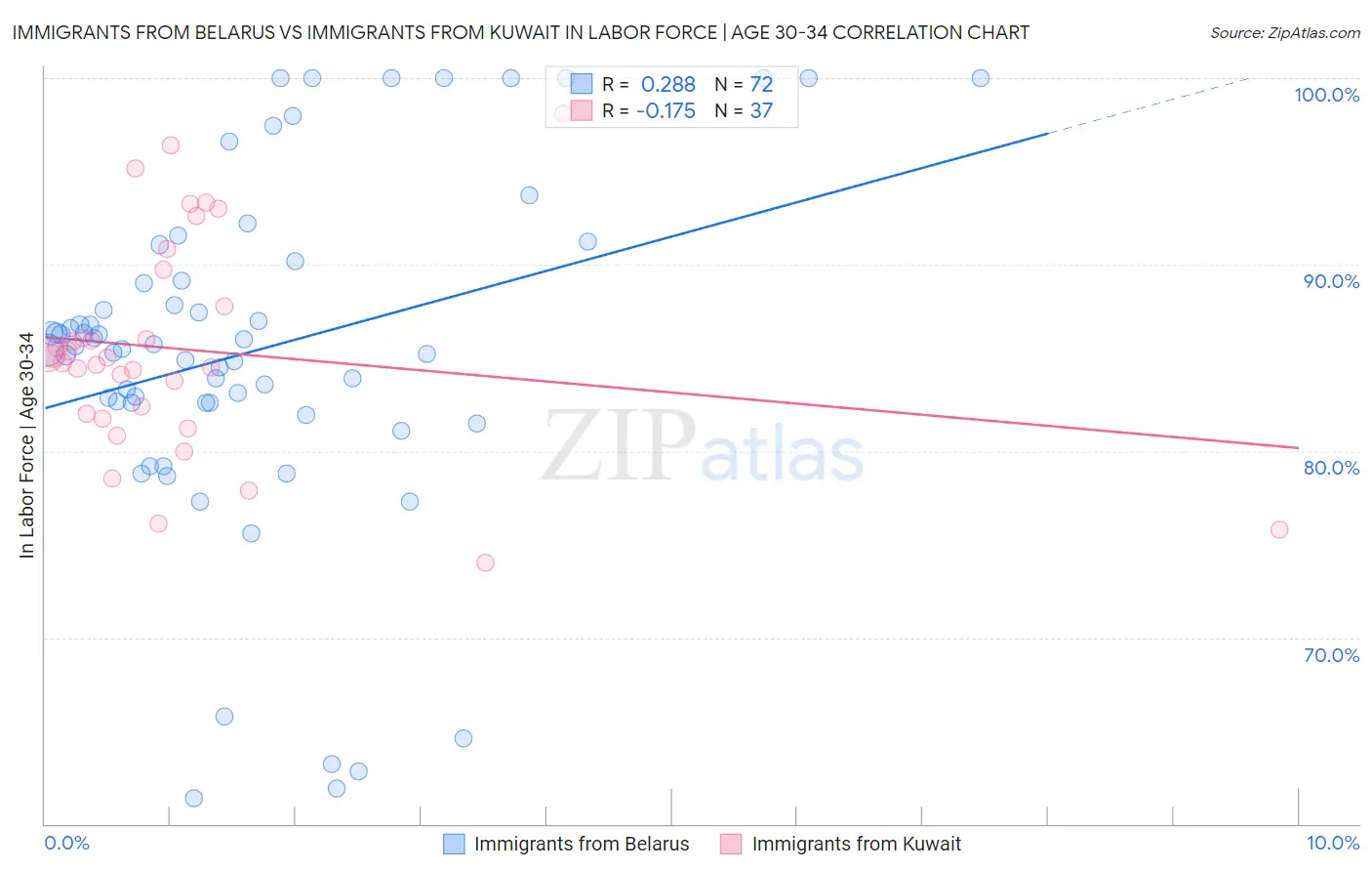 Immigrants from Belarus vs Immigrants from Kuwait In Labor Force | Age 30-34