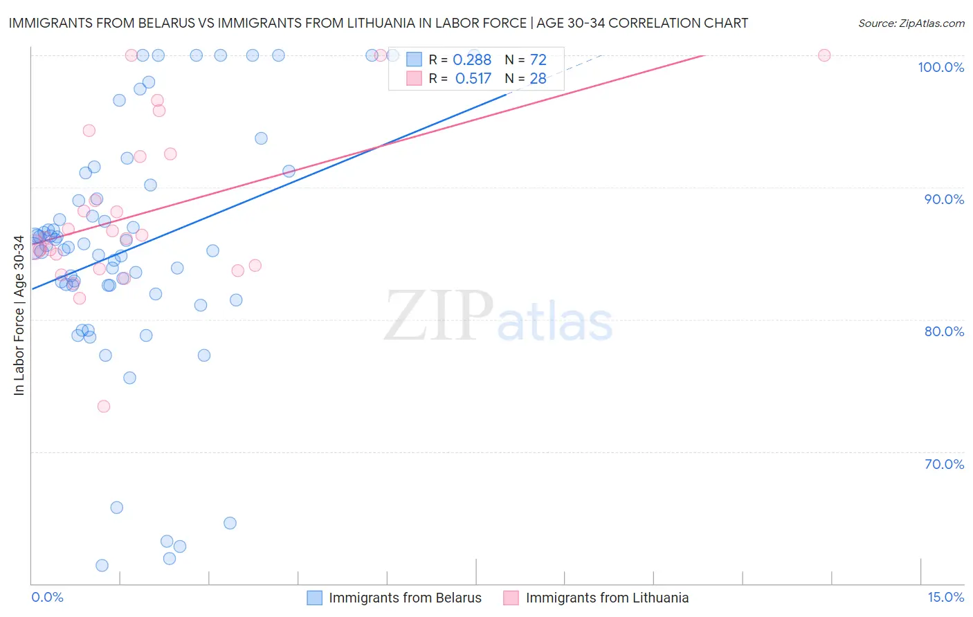 Immigrants from Belarus vs Immigrants from Lithuania In Labor Force | Age 30-34