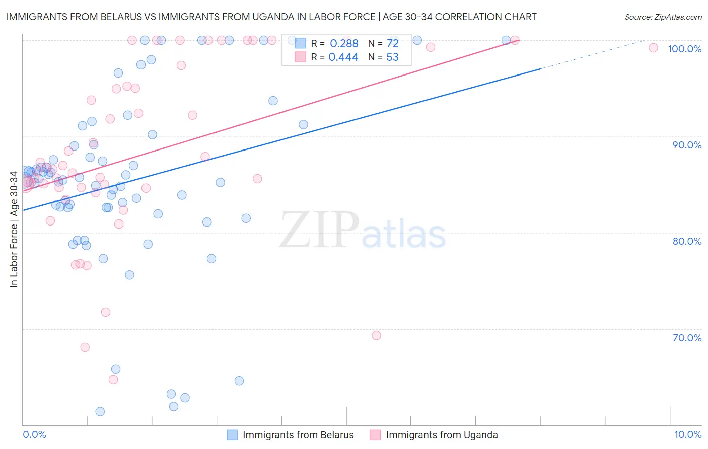 Immigrants from Belarus vs Immigrants from Uganda In Labor Force | Age 30-34