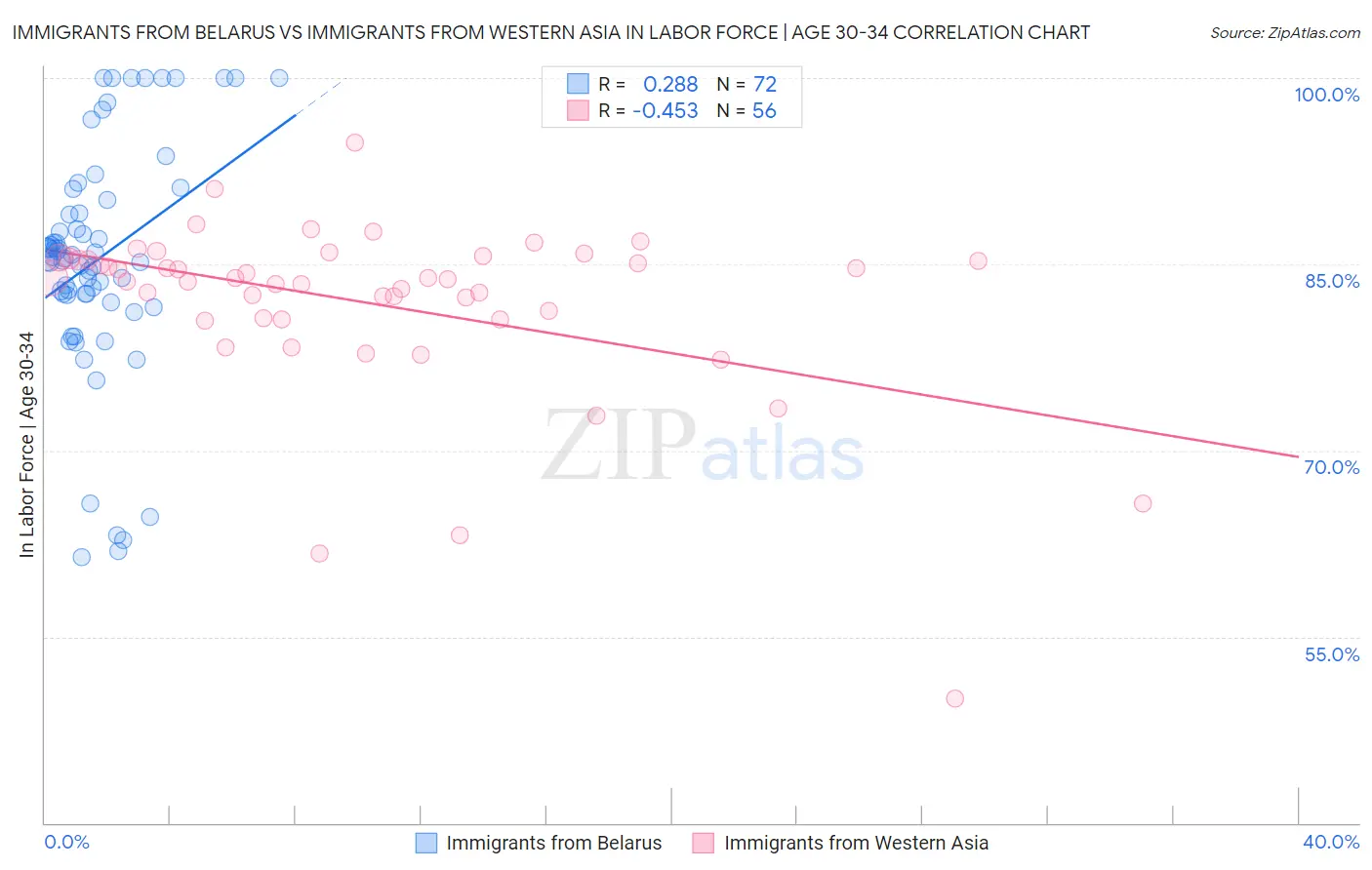 Immigrants from Belarus vs Immigrants from Western Asia In Labor Force | Age 30-34