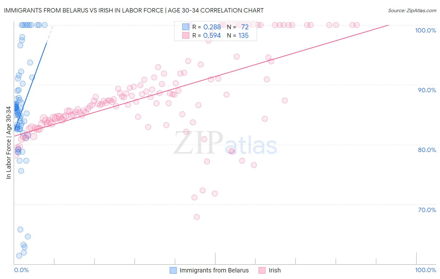 Immigrants from Belarus vs Irish In Labor Force | Age 30-34