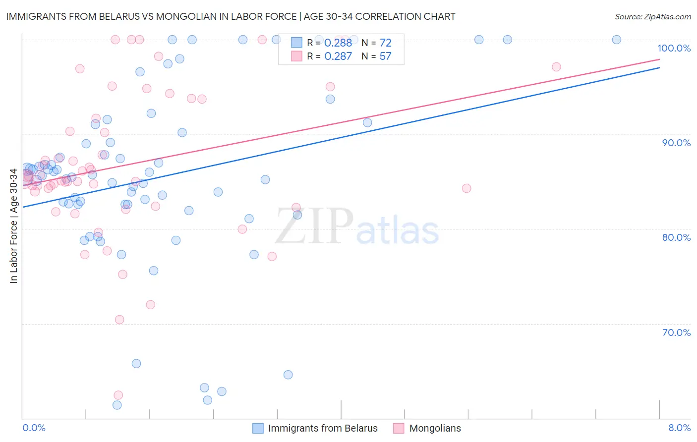 Immigrants from Belarus vs Mongolian In Labor Force | Age 30-34