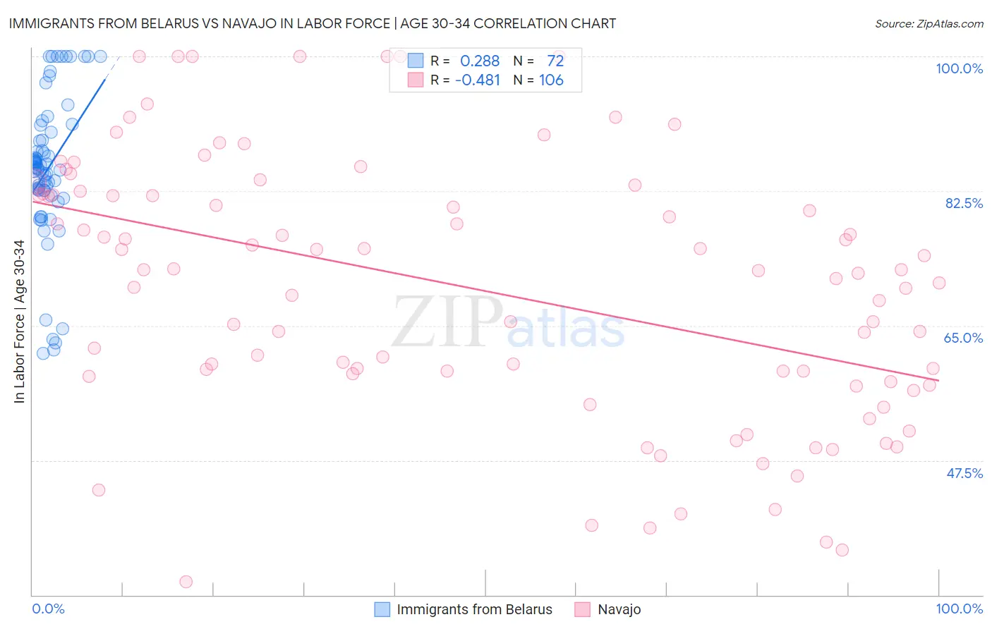 Immigrants from Belarus vs Navajo In Labor Force | Age 30-34