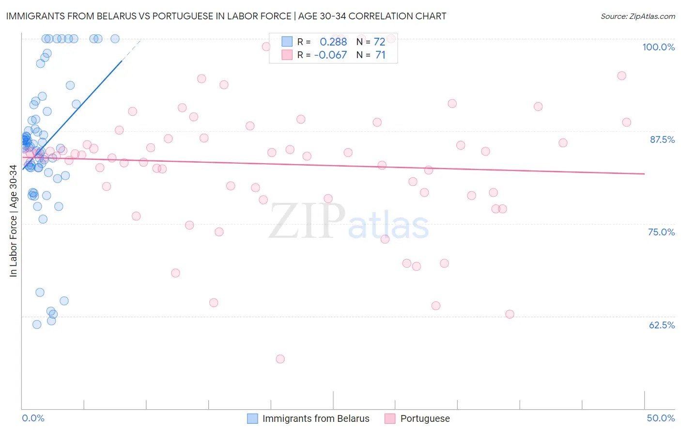 Immigrants from Belarus vs Portuguese In Labor Force | Age 30-34