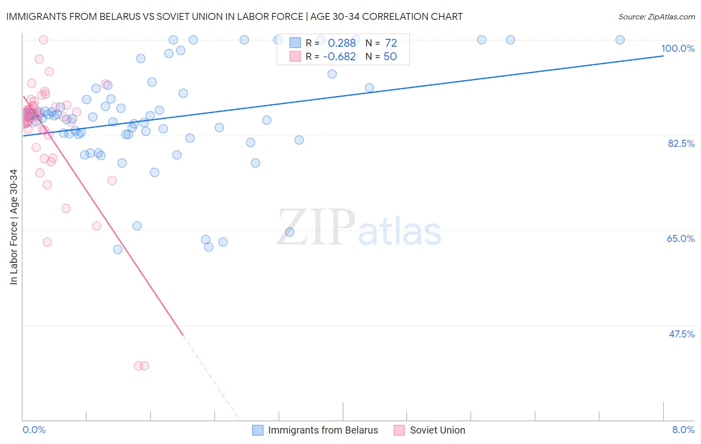 Immigrants from Belarus vs Soviet Union In Labor Force | Age 30-34