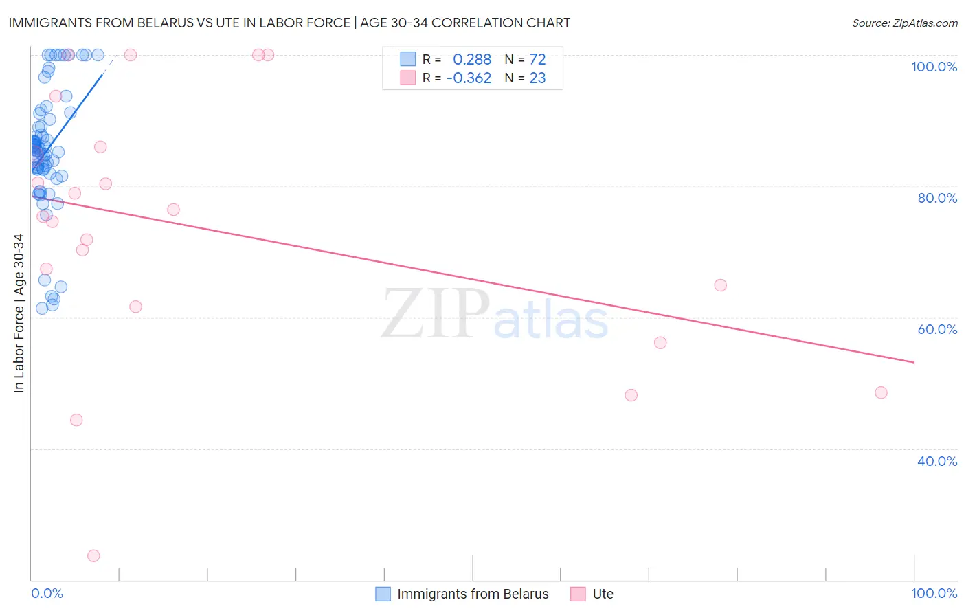 Immigrants from Belarus vs Ute In Labor Force | Age 30-34