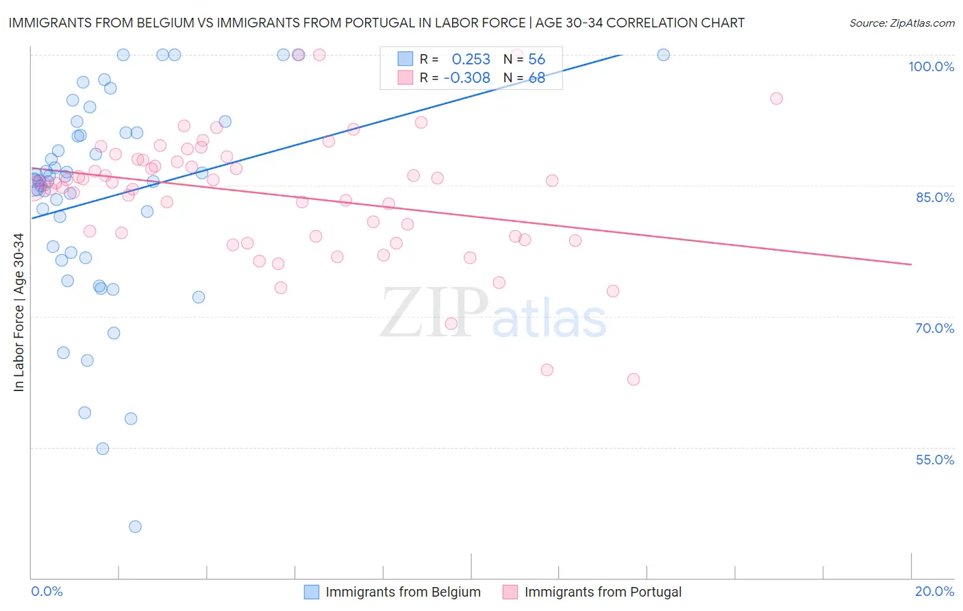 Immigrants from Belgium vs Immigrants from Portugal In Labor Force | Age 30-34