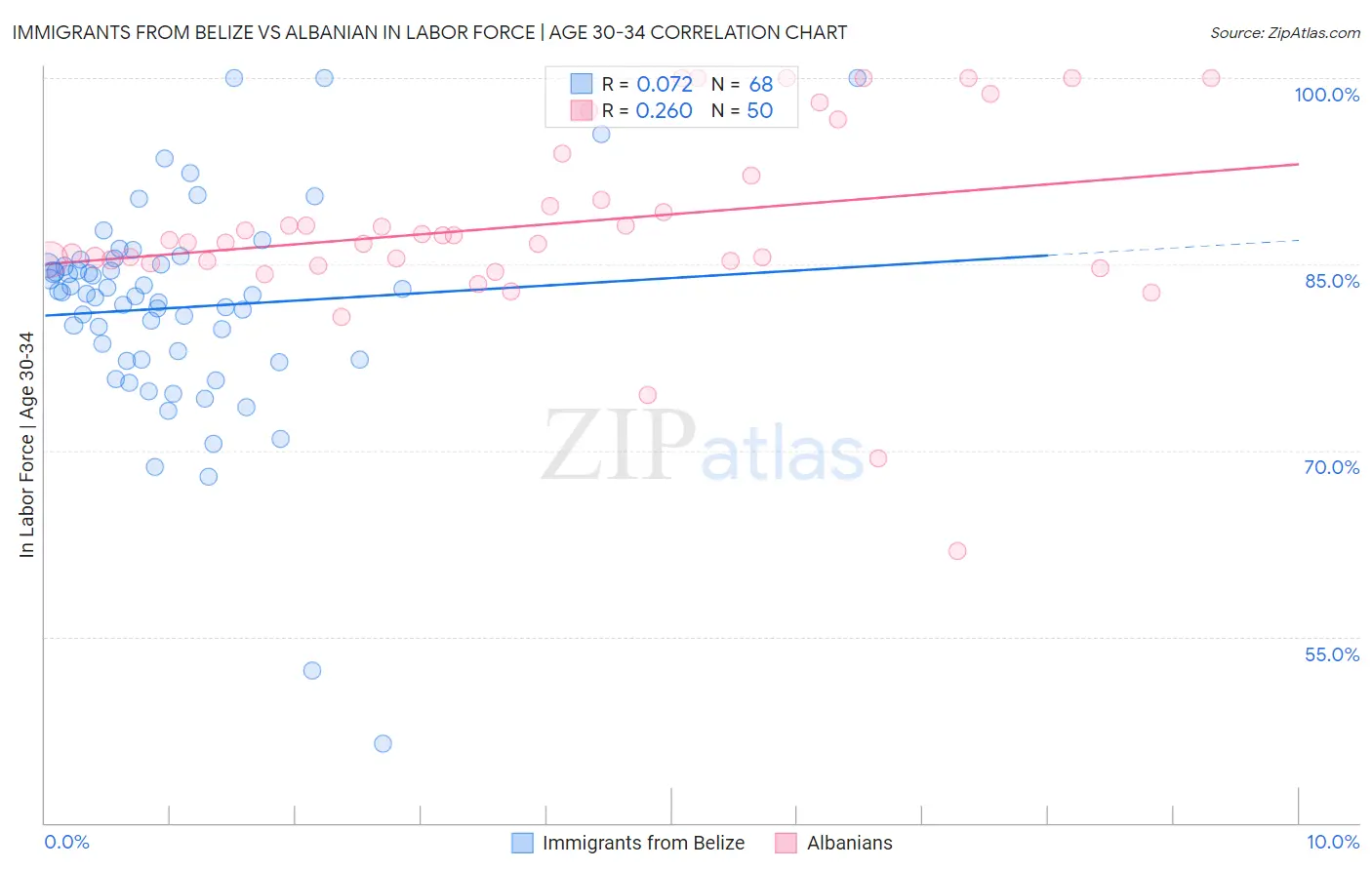 Immigrants from Belize vs Albanian In Labor Force | Age 30-34