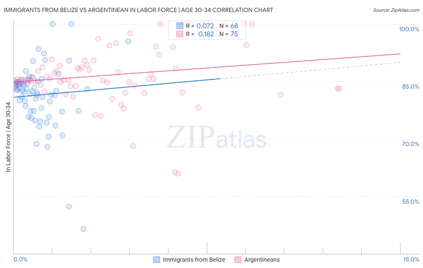 Immigrants from Belize vs Argentinean In Labor Force | Age 30-34