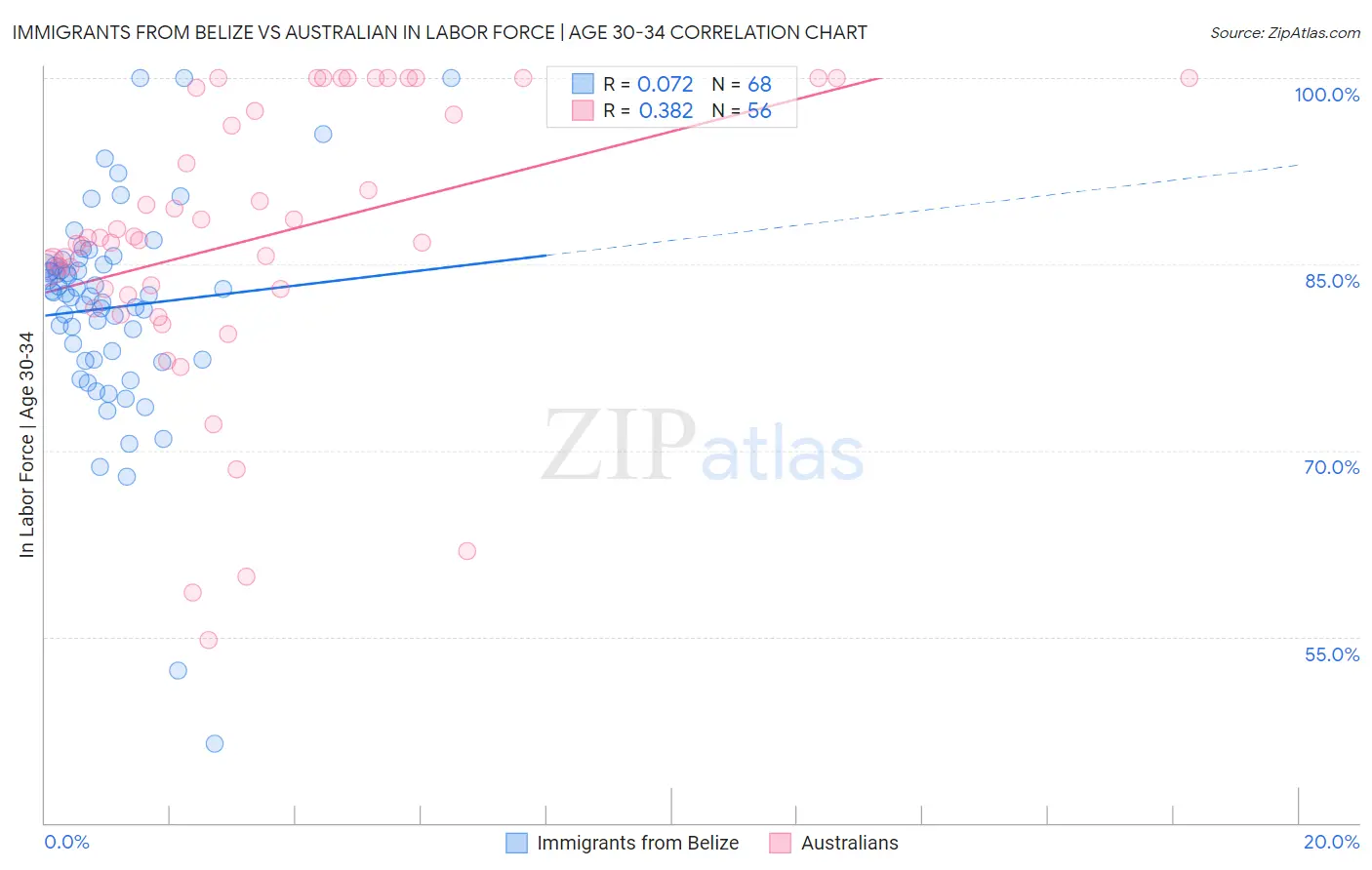 Immigrants from Belize vs Australian In Labor Force | Age 30-34