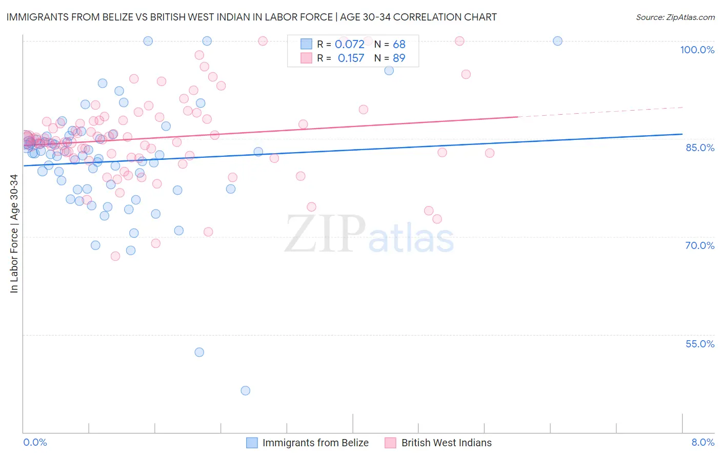 Immigrants from Belize vs British West Indian In Labor Force | Age 30-34