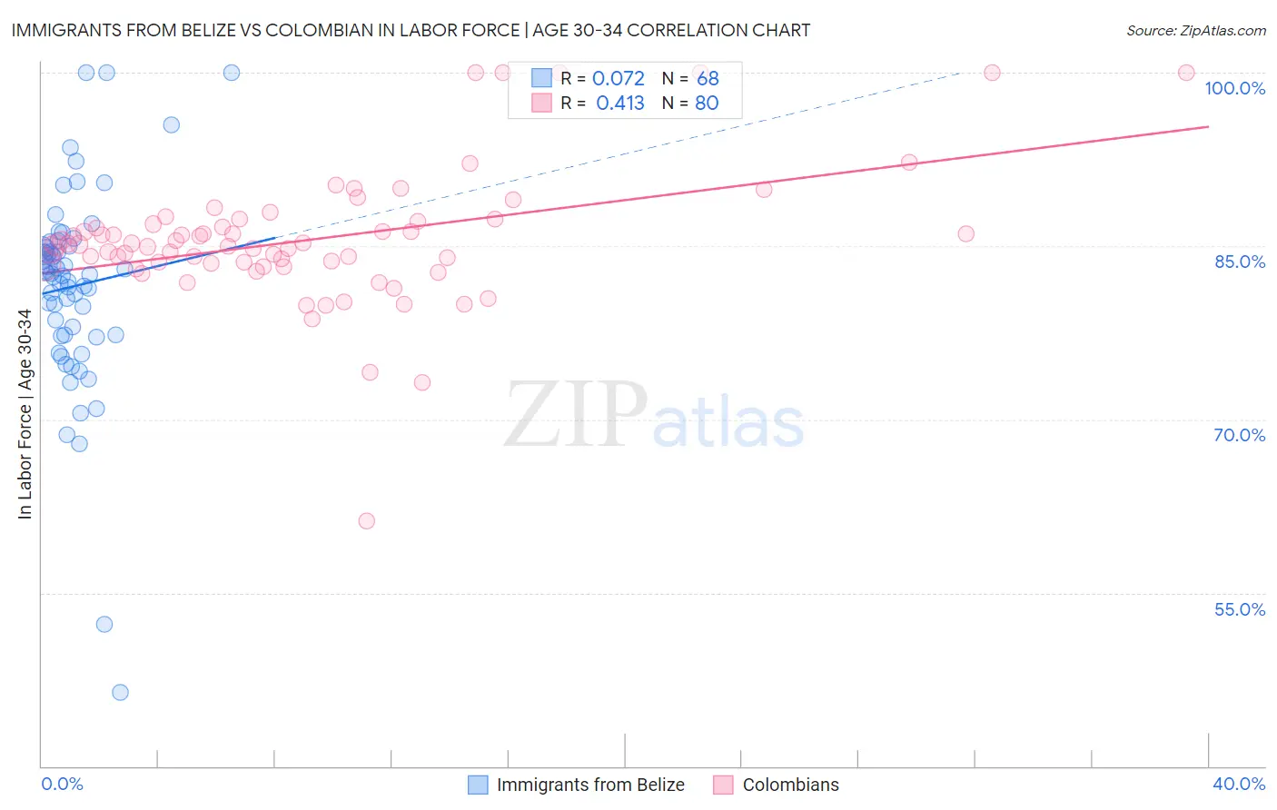 Immigrants from Belize vs Colombian In Labor Force | Age 30-34