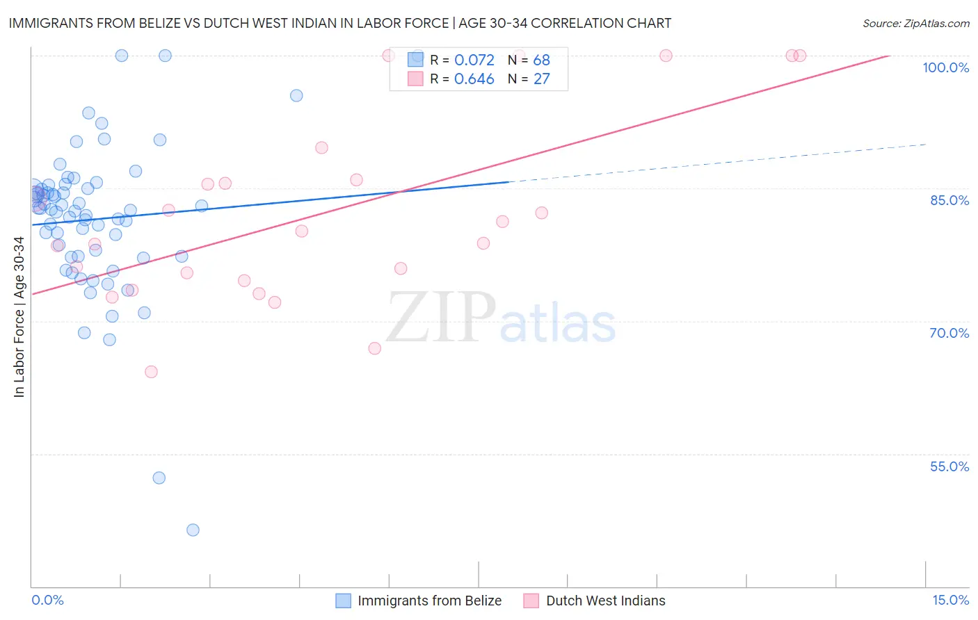 Immigrants from Belize vs Dutch West Indian In Labor Force | Age 30-34