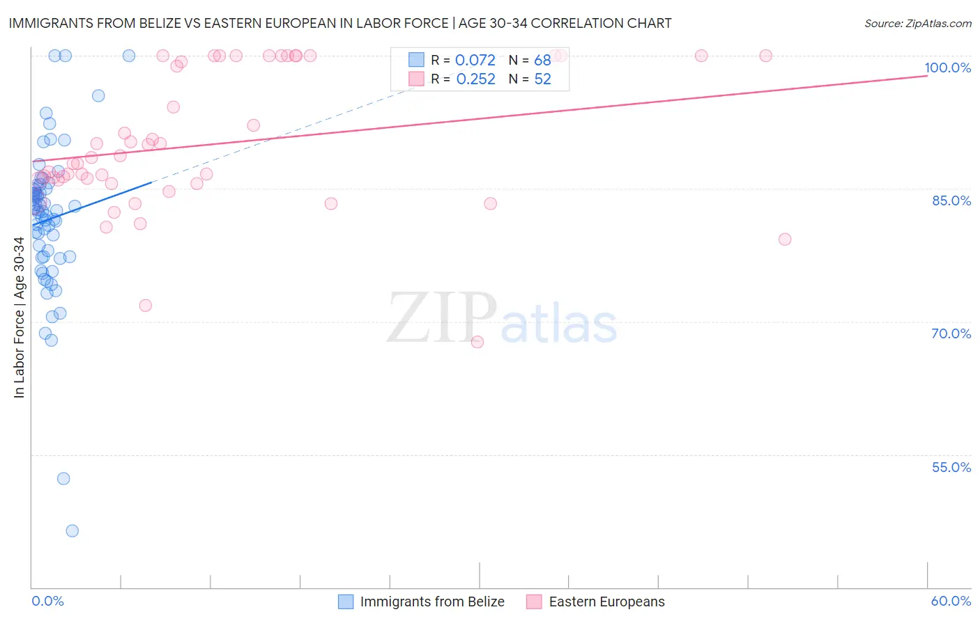 Immigrants from Belize vs Eastern European In Labor Force | Age 30-34