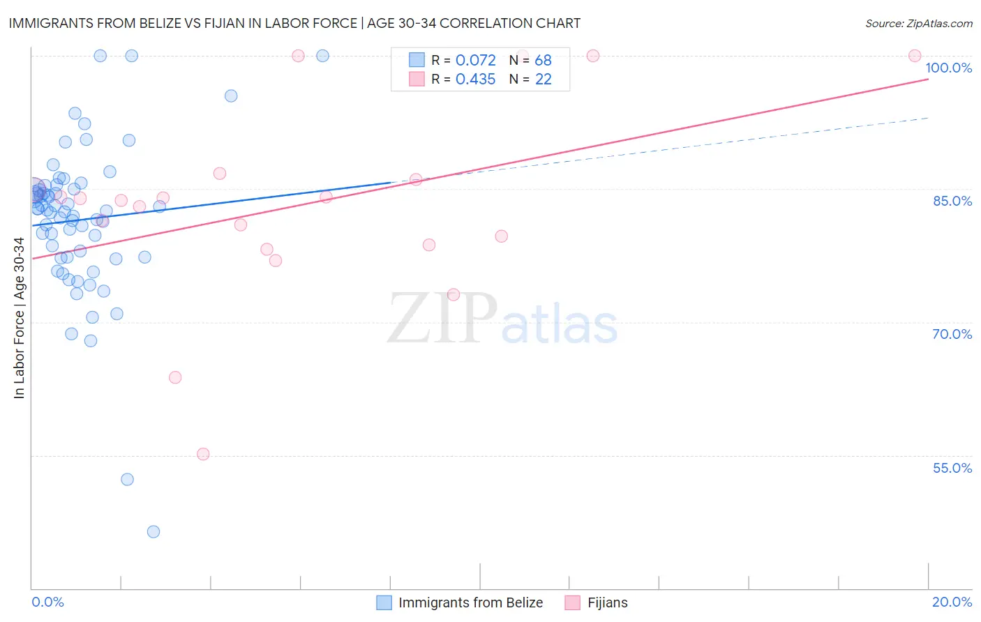 Immigrants from Belize vs Fijian In Labor Force | Age 30-34