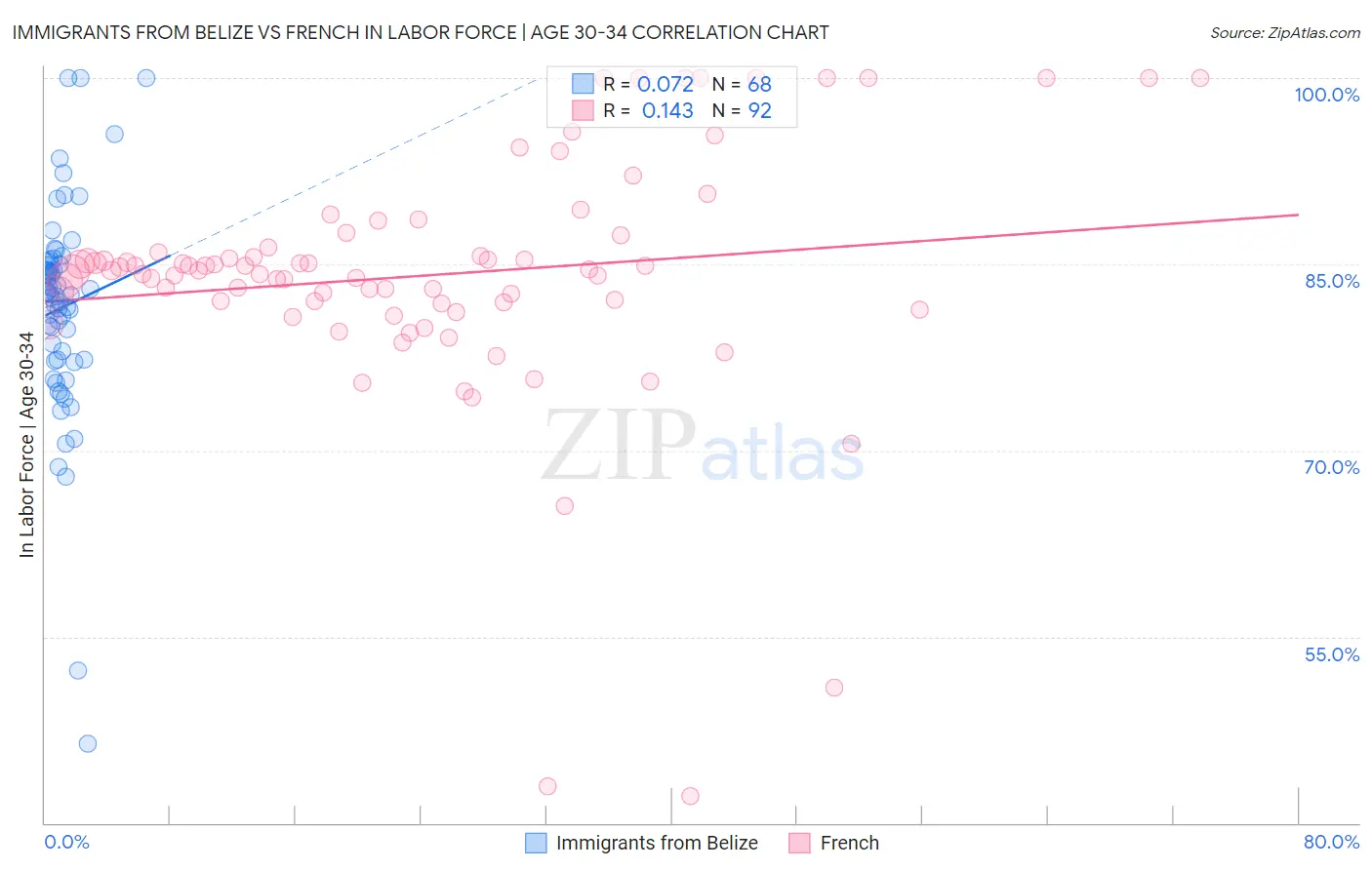 Immigrants from Belize vs French In Labor Force | Age 30-34