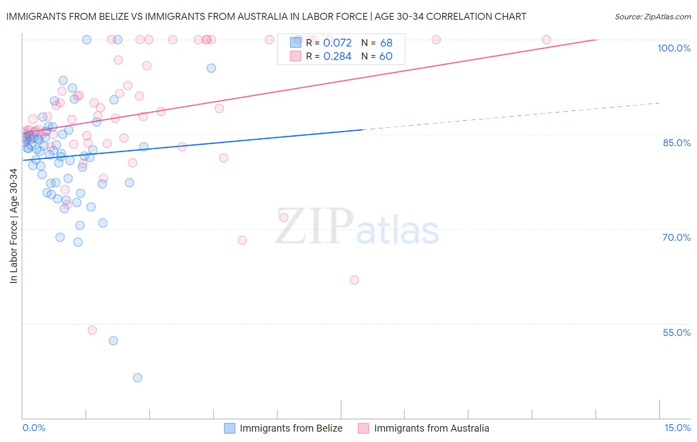 Immigrants from Belize vs Immigrants from Australia In Labor Force | Age 30-34