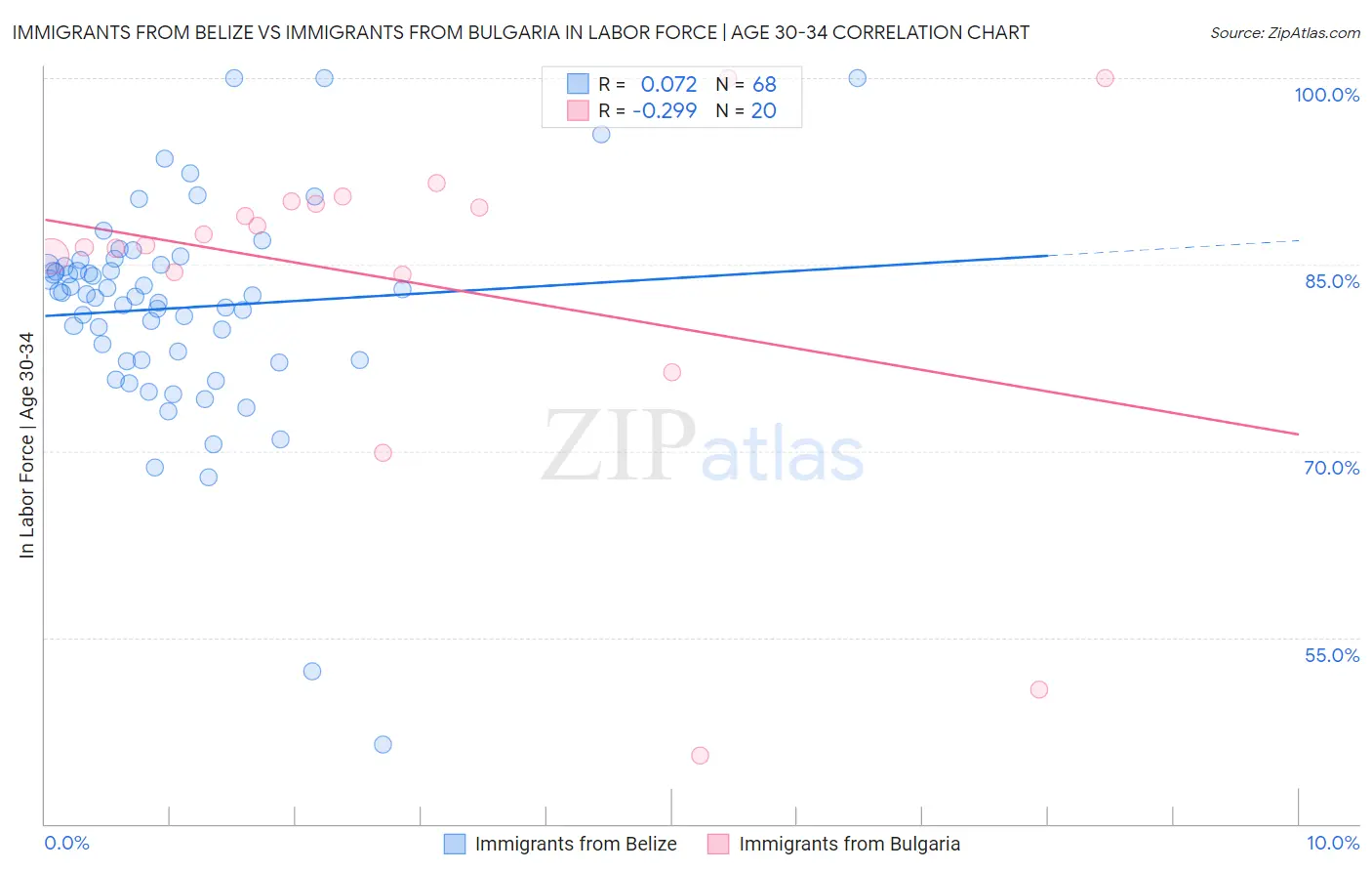 Immigrants from Belize vs Immigrants from Bulgaria In Labor Force | Age 30-34