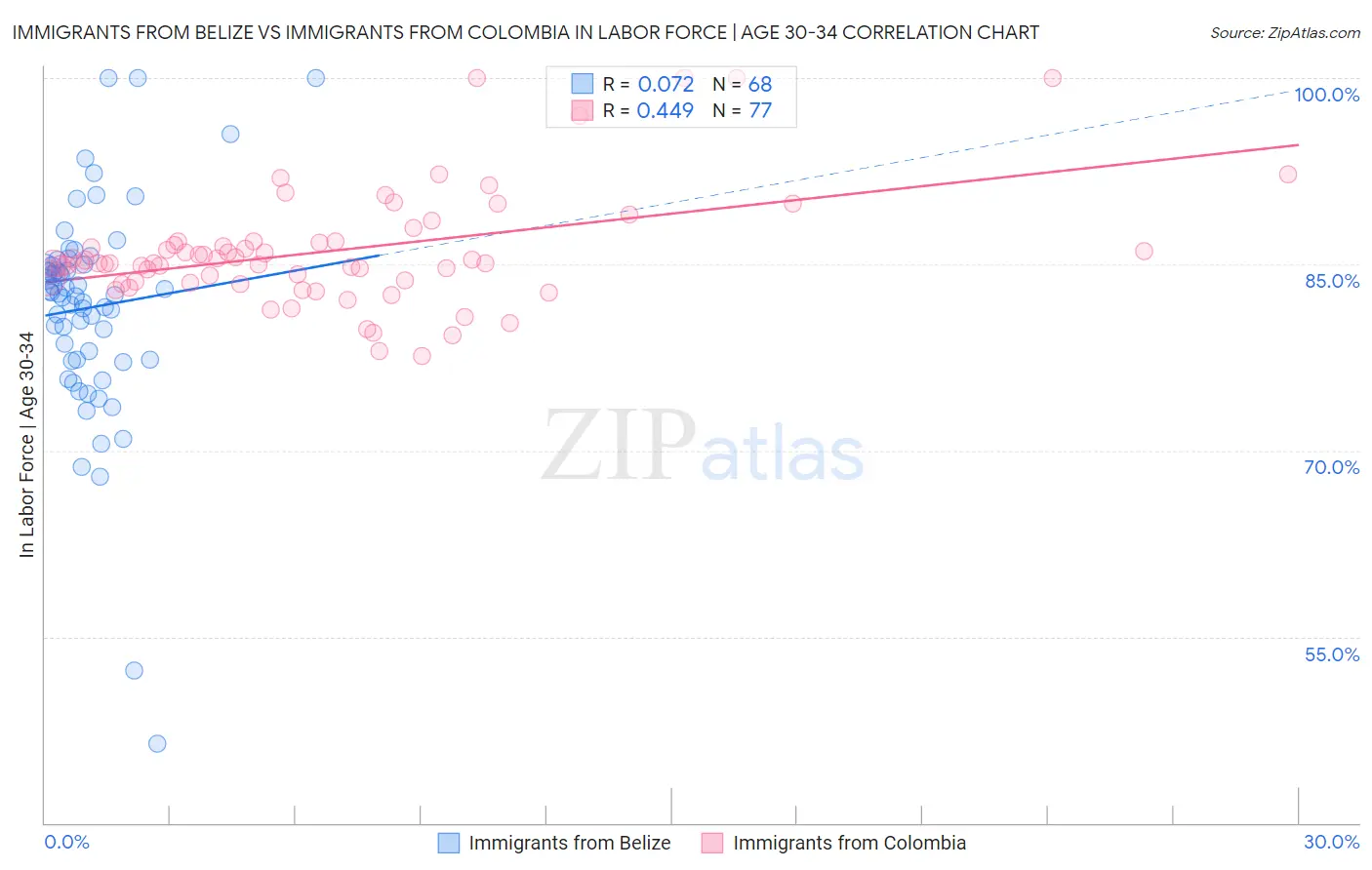 Immigrants from Belize vs Immigrants from Colombia In Labor Force | Age 30-34