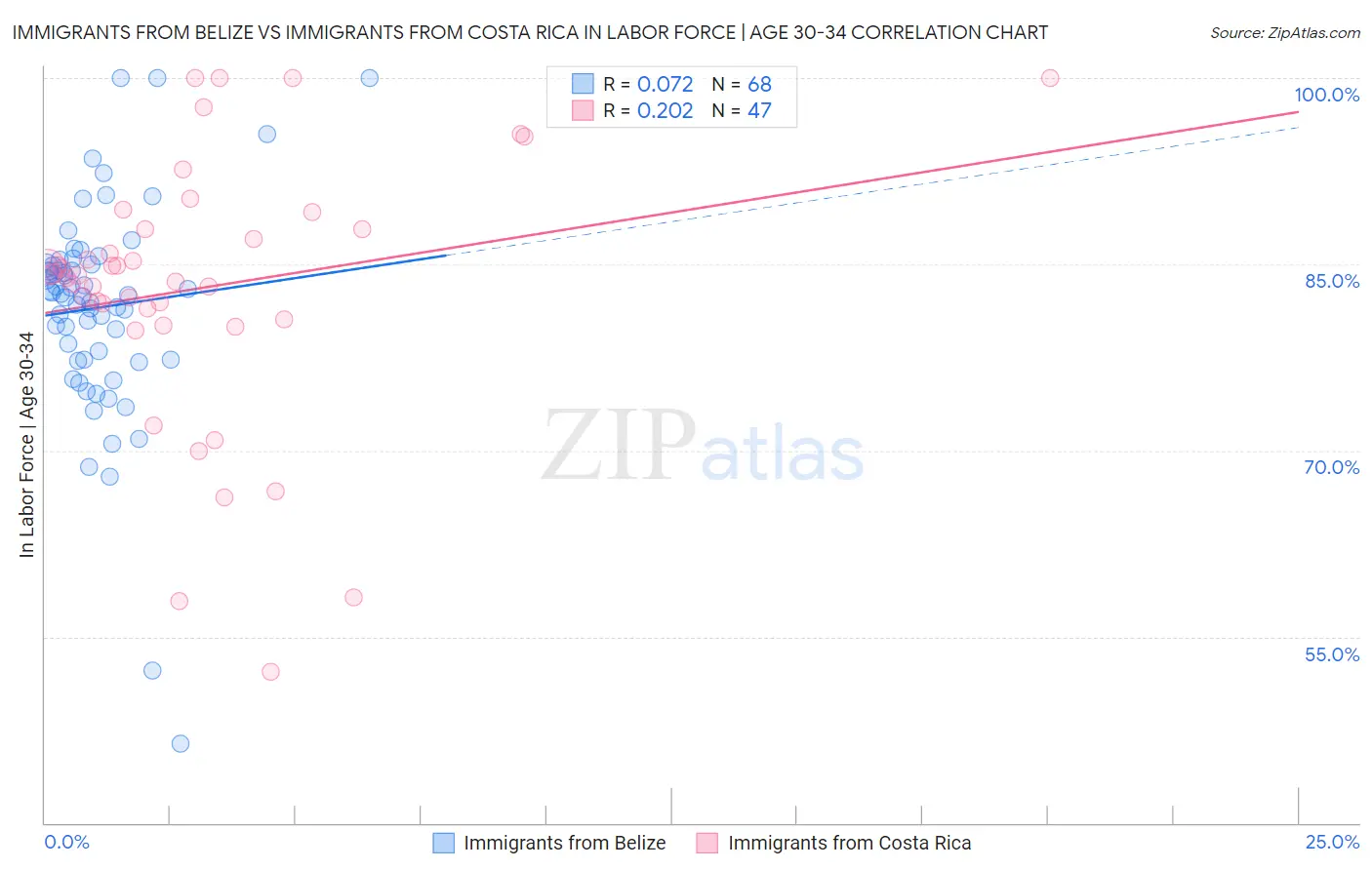 Immigrants from Belize vs Immigrants from Costa Rica In Labor Force | Age 30-34