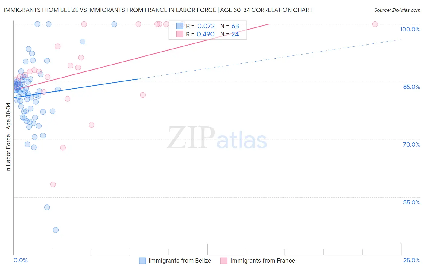 Immigrants from Belize vs Immigrants from France In Labor Force | Age 30-34