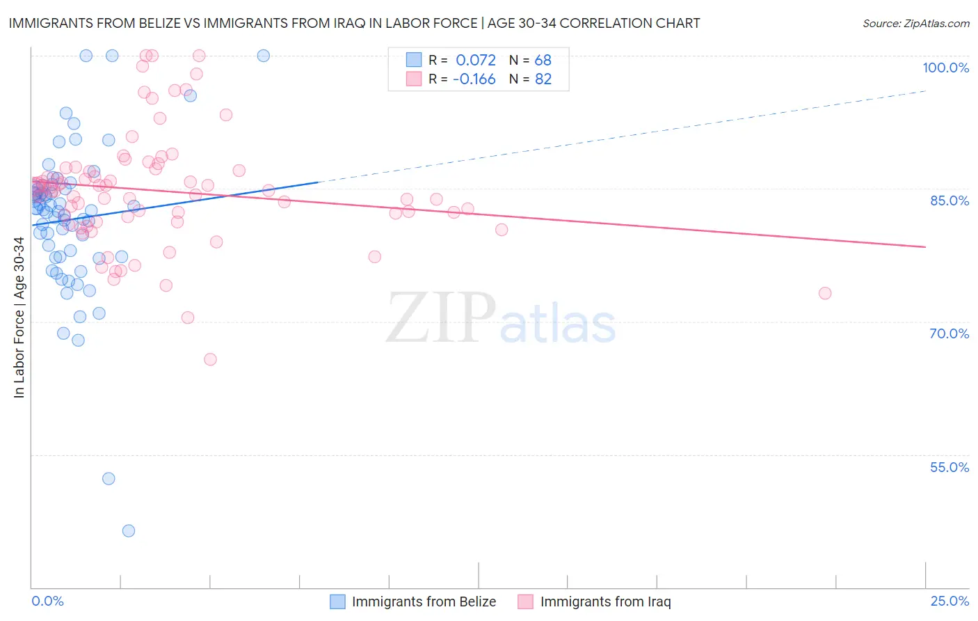 Immigrants from Belize vs Immigrants from Iraq In Labor Force | Age 30-34