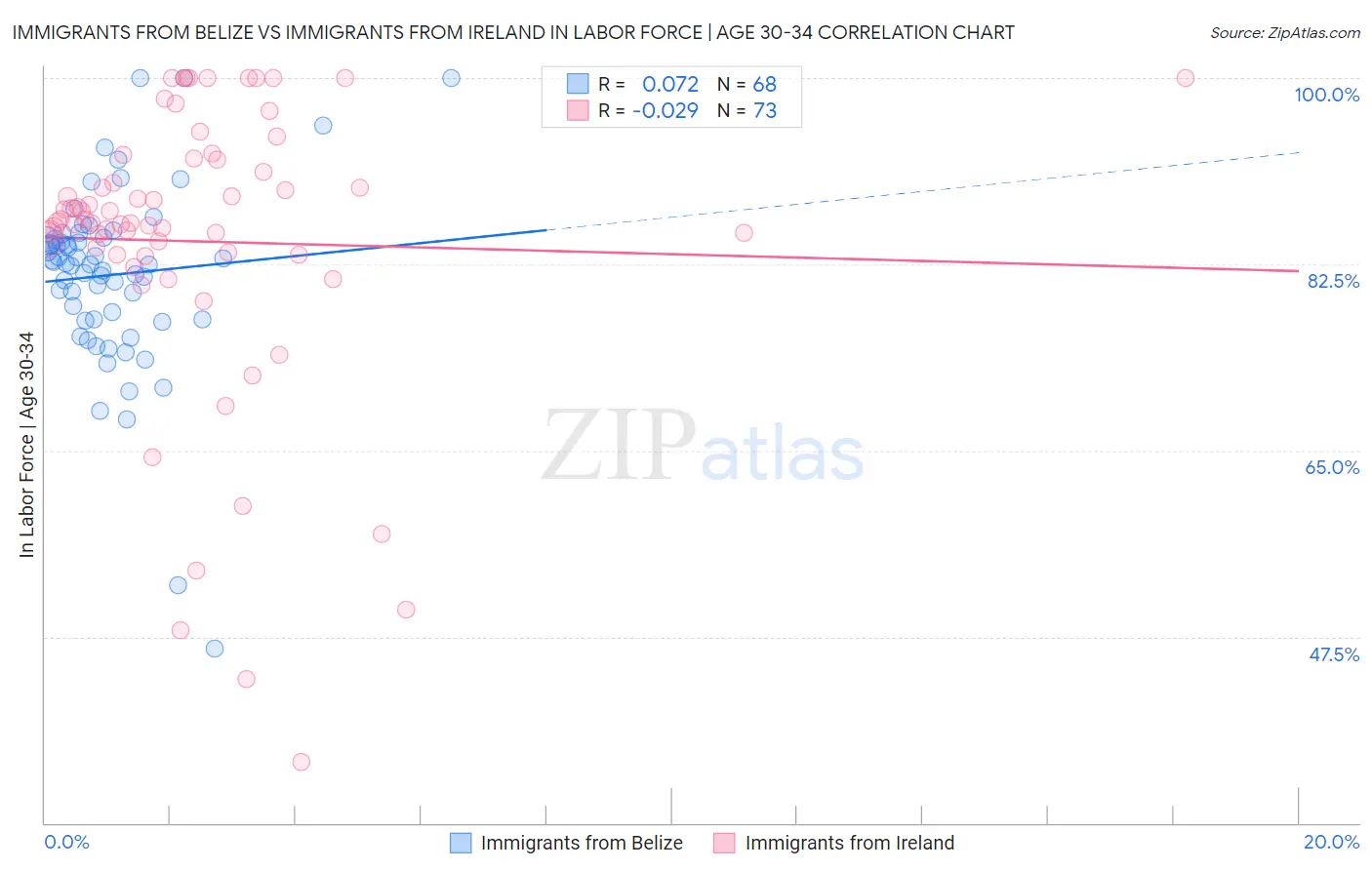 Immigrants from Belize vs Immigrants from Ireland In Labor Force | Age 30-34