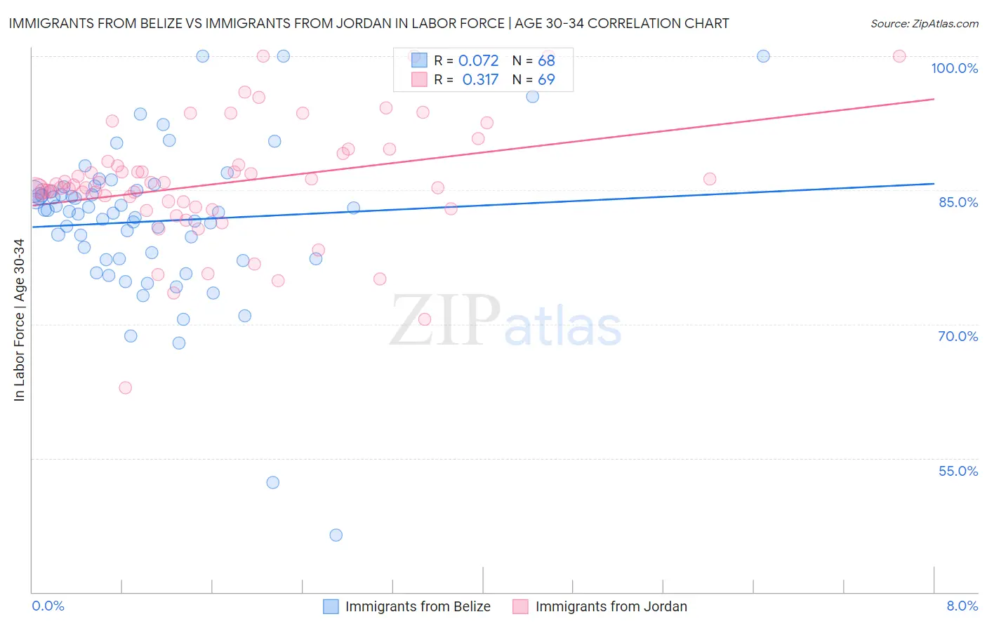 Immigrants from Belize vs Immigrants from Jordan In Labor Force | Age 30-34