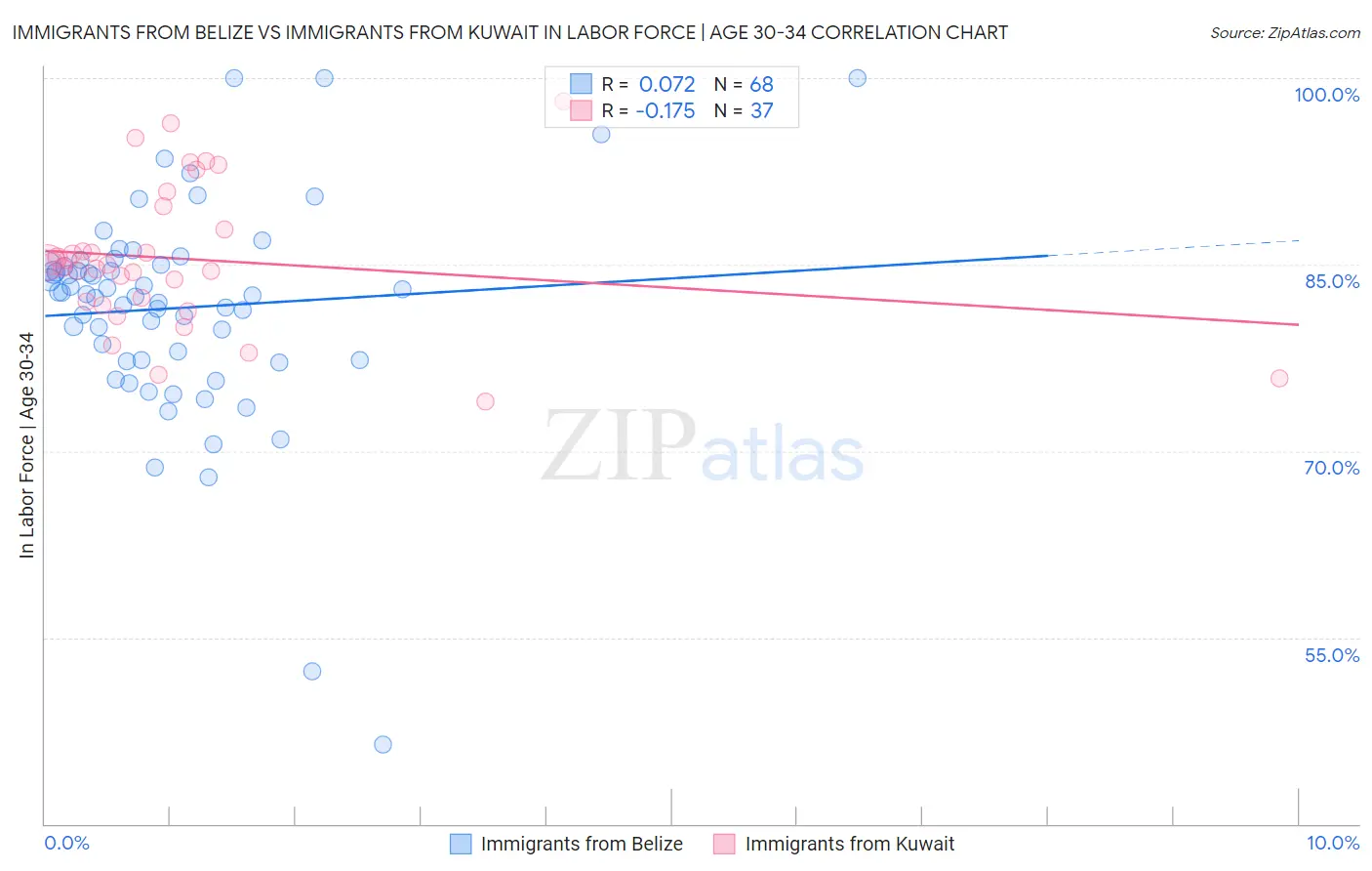 Immigrants from Belize vs Immigrants from Kuwait In Labor Force | Age 30-34