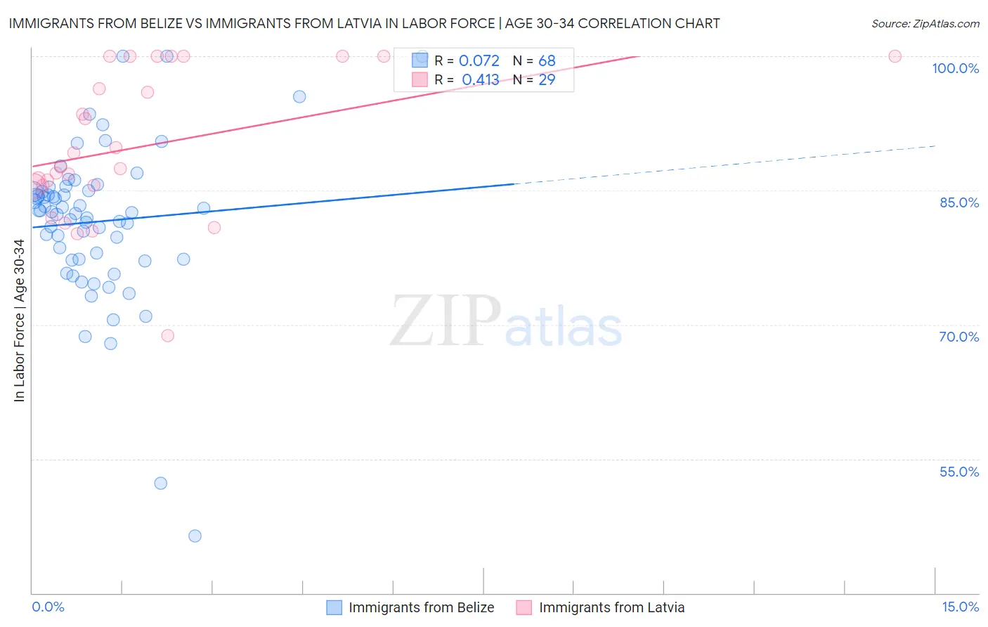 Immigrants from Belize vs Immigrants from Latvia In Labor Force | Age 30-34