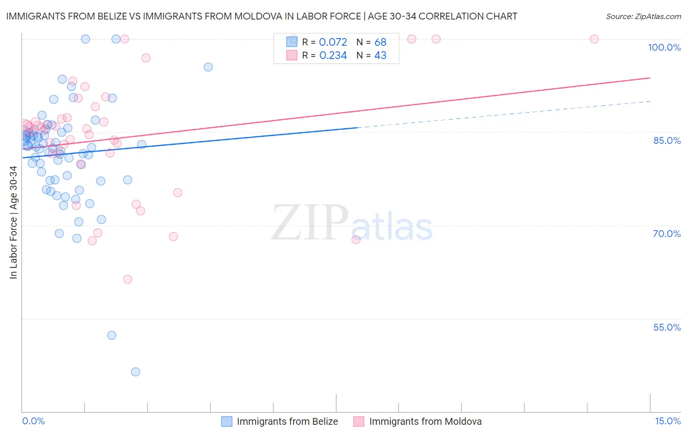 Immigrants from Belize vs Immigrants from Moldova In Labor Force | Age 30-34