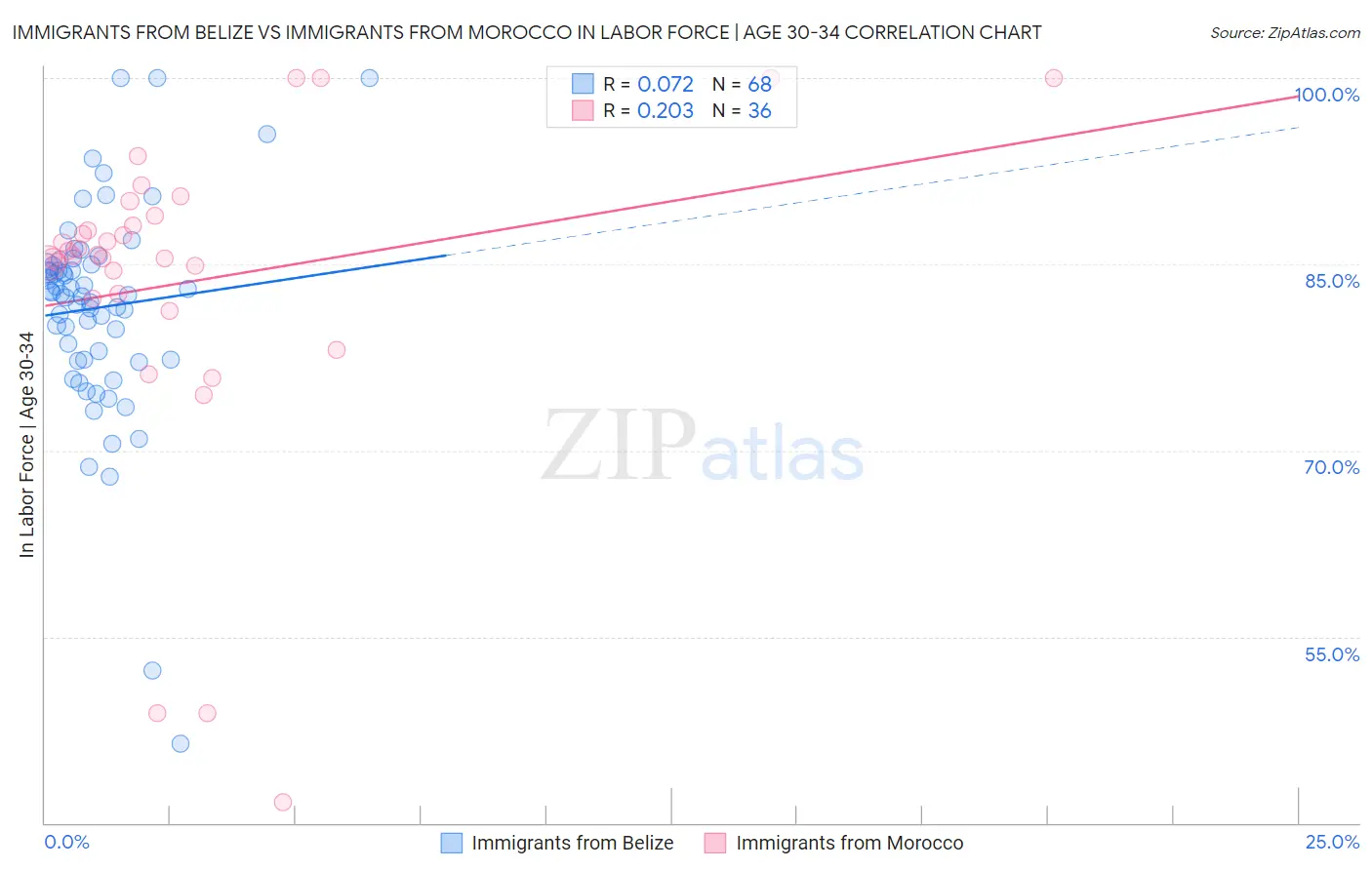 Immigrants from Belize vs Immigrants from Morocco In Labor Force | Age 30-34