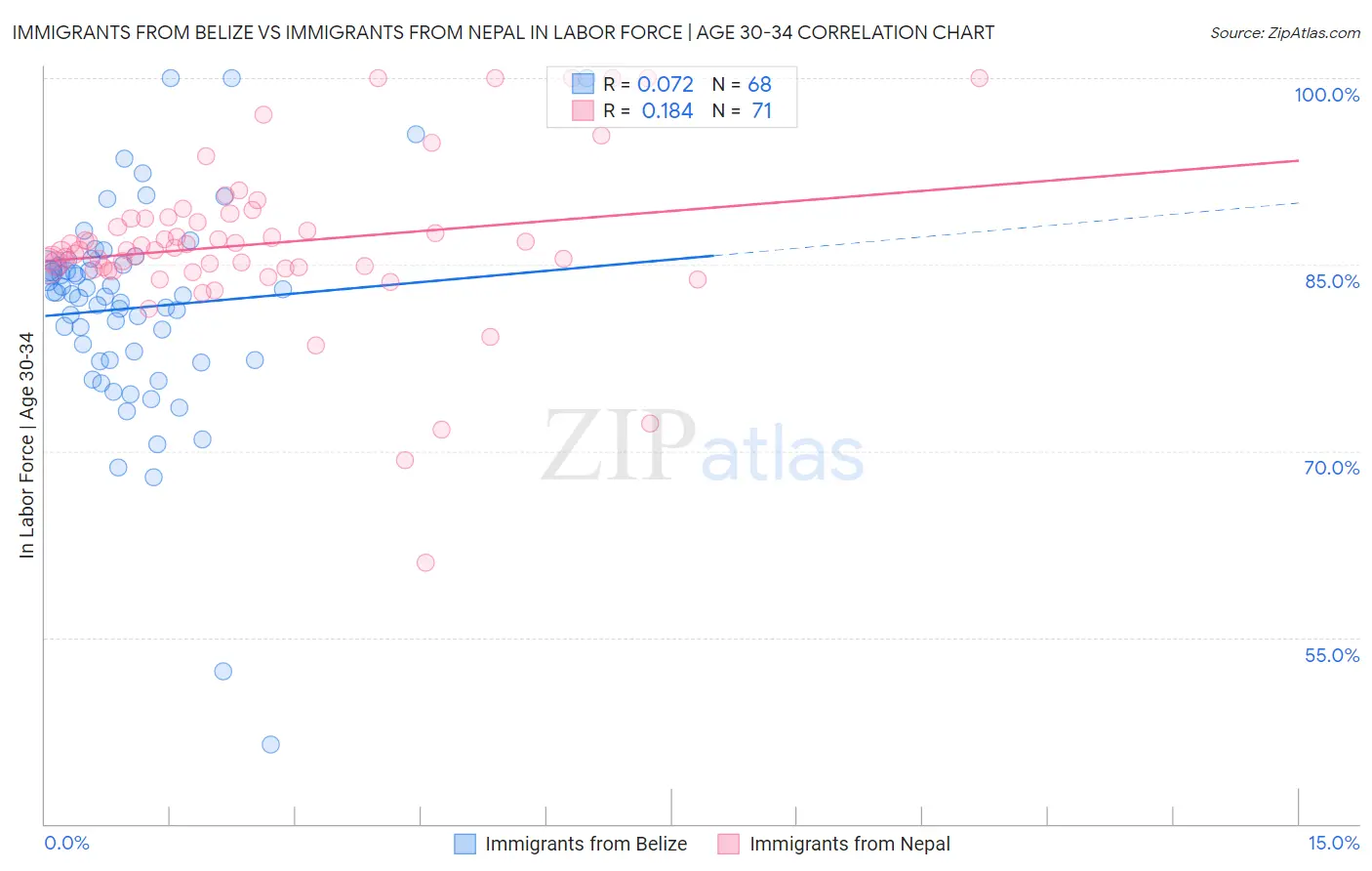 Immigrants from Belize vs Immigrants from Nepal In Labor Force | Age 30-34