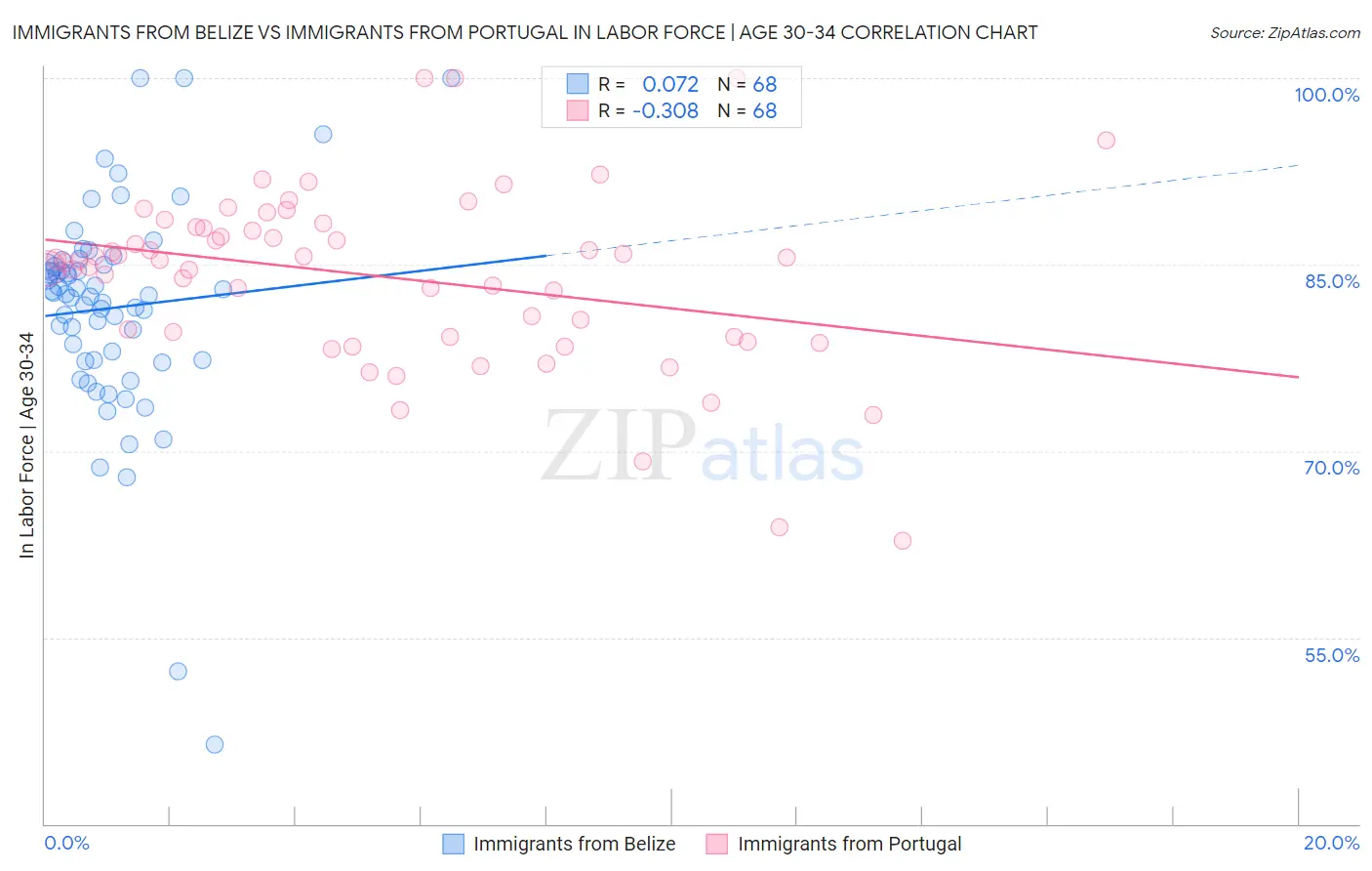Immigrants from Belize vs Immigrants from Portugal In Labor Force | Age 30-34