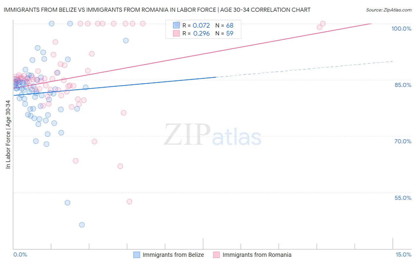 Immigrants from Belize vs Immigrants from Romania In Labor Force | Age 30-34