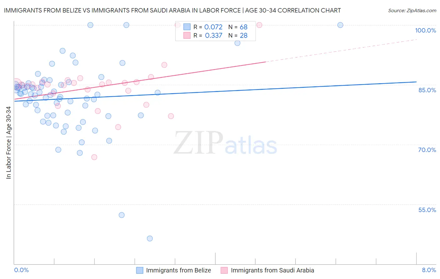 Immigrants from Belize vs Immigrants from Saudi Arabia In Labor Force | Age 30-34