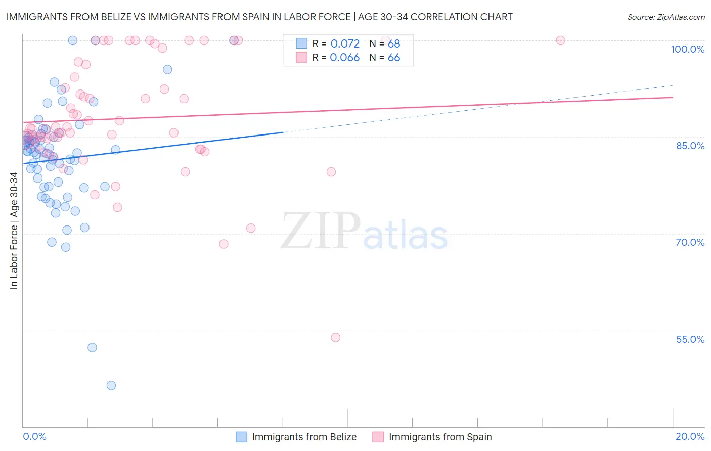Immigrants from Belize vs Immigrants from Spain In Labor Force | Age 30-34