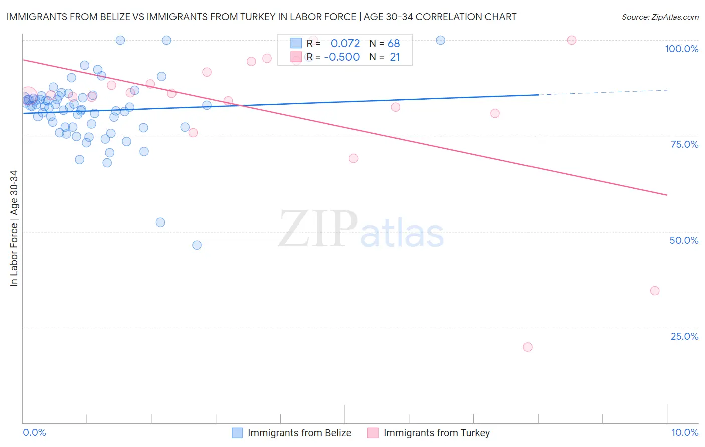 Immigrants from Belize vs Immigrants from Turkey In Labor Force | Age 30-34