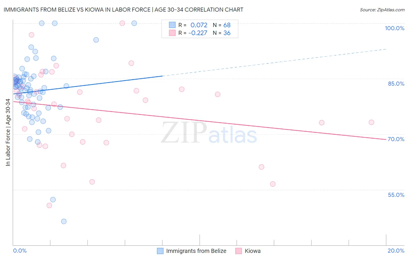 Immigrants from Belize vs Kiowa In Labor Force | Age 30-34