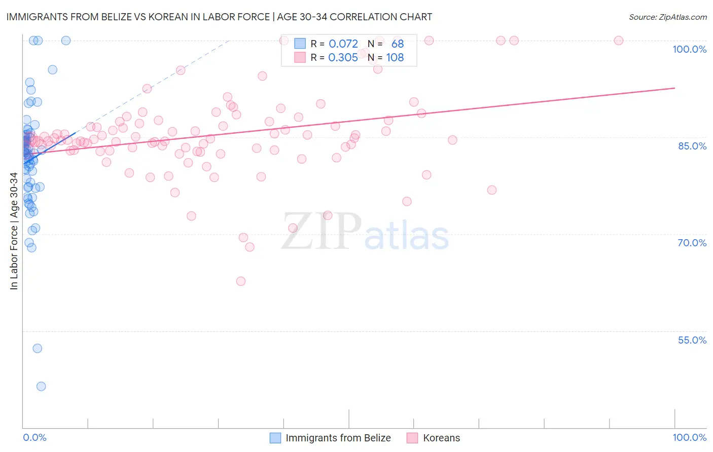 Immigrants from Belize vs Korean In Labor Force | Age 30-34