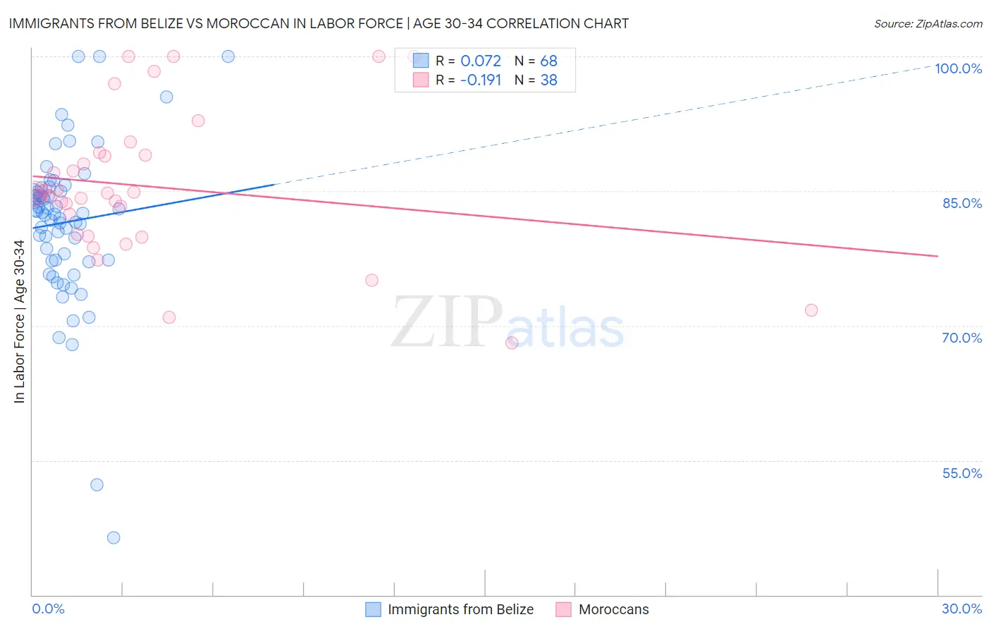 Immigrants from Belize vs Moroccan In Labor Force | Age 30-34