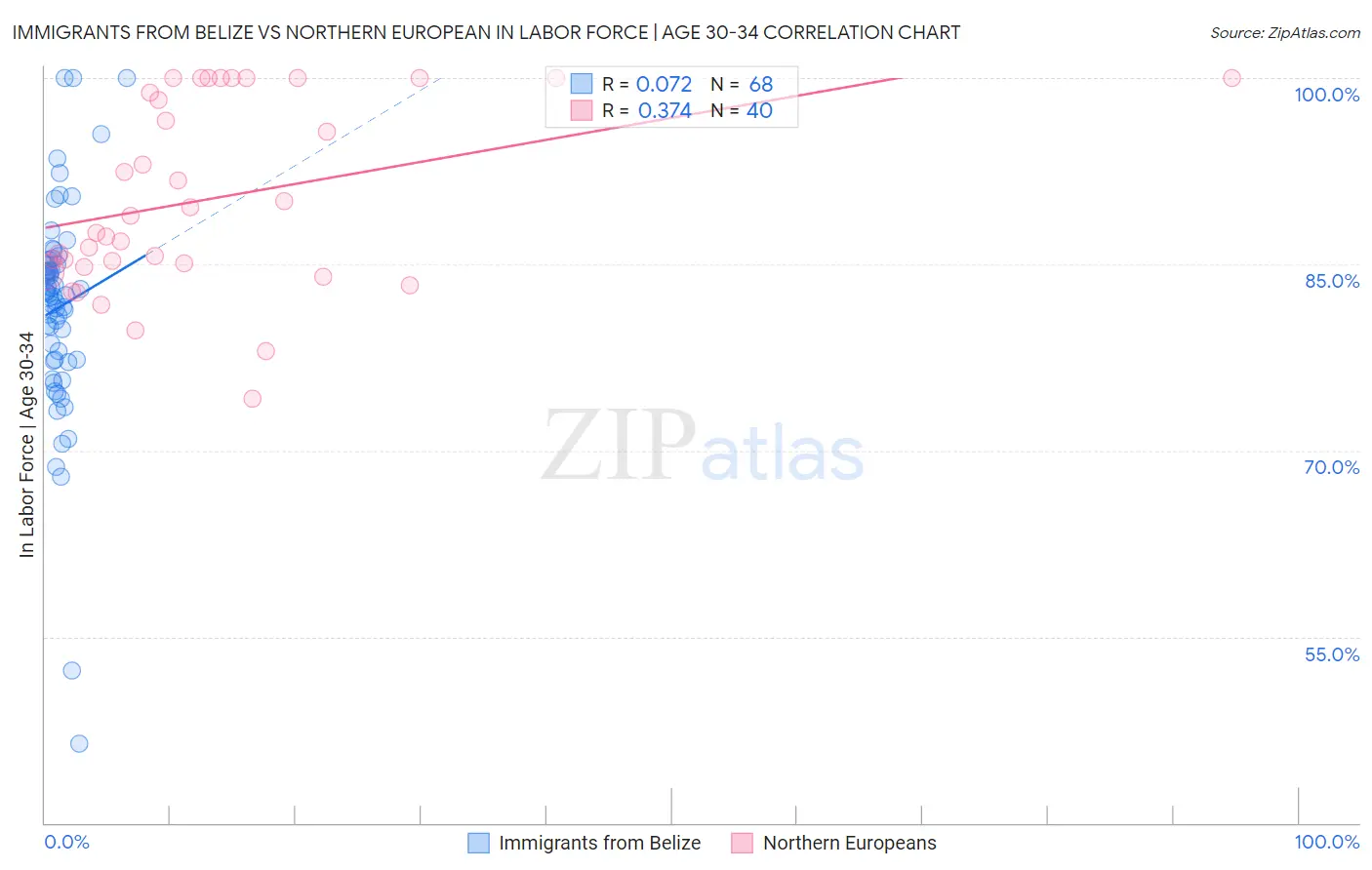 Immigrants from Belize vs Northern European In Labor Force | Age 30-34