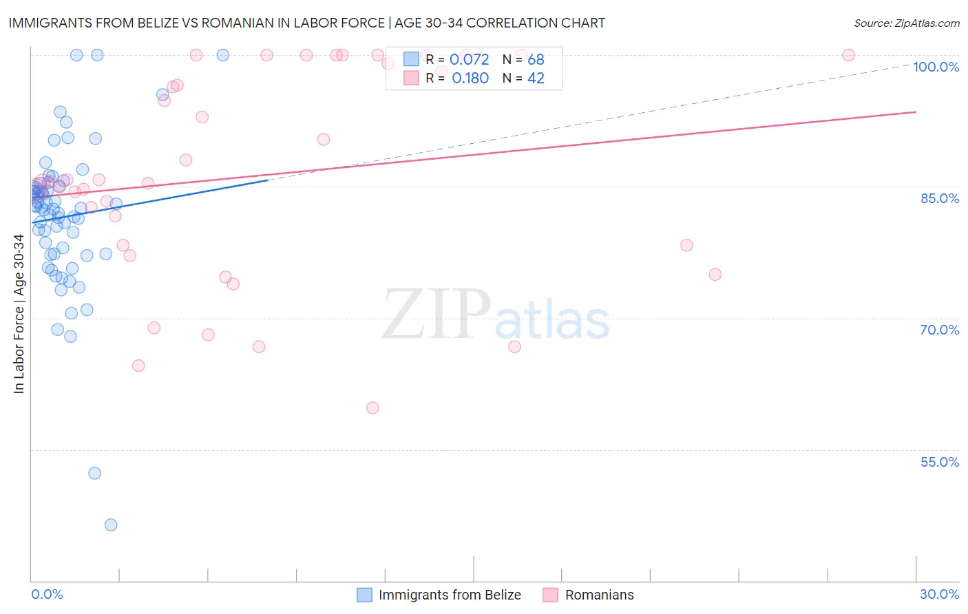 Immigrants from Belize vs Romanian In Labor Force | Age 30-34